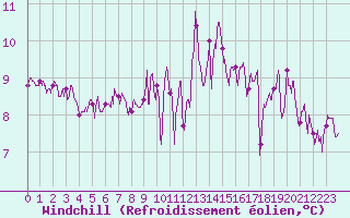 Courbe du refroidissement olien pour Cap de la Hve (76)