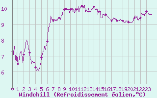 Courbe du refroidissement olien pour Lanvoc (29)