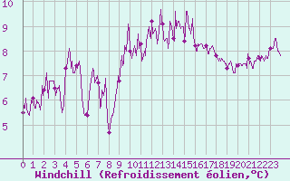 Courbe du refroidissement olien pour Ile de Batz (29)