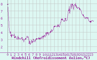 Courbe du refroidissement olien pour Le Havre - Octeville (76)