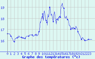 Courbe de tempratures pour Ploumanac