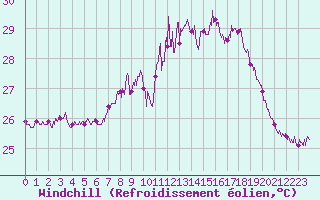 Courbe du refroidissement olien pour Cap Corse (2B)