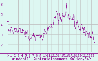Courbe du refroidissement olien pour Saint-Etienne (42)