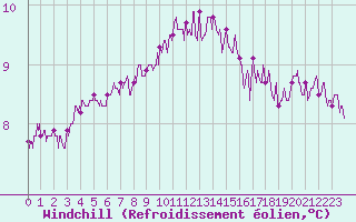 Courbe du refroidissement olien pour Brest (29)