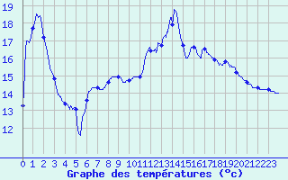 Courbe de tempratures pour Nexon (87)