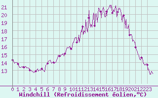 Courbe du refroidissement olien pour Saint-Brieuc (22)