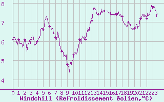 Courbe du refroidissement olien pour Cap Gris-Nez (62)