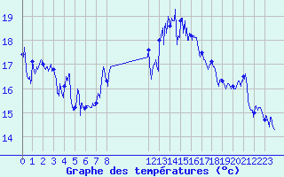 Courbe de tempratures pour Cap Sagro (2B)