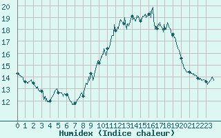 Courbe de l'humidex pour Ile du Levant (83)