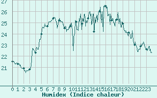 Courbe de l'humidex pour Biscarrosse (40)