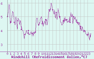 Courbe du refroidissement olien pour Cap Gris-Nez (62)