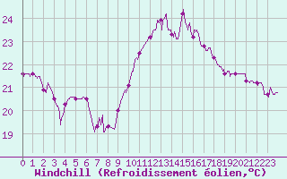 Courbe du refroidissement olien pour Hyres (83)