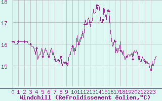Courbe du refroidissement olien pour Ste (34)