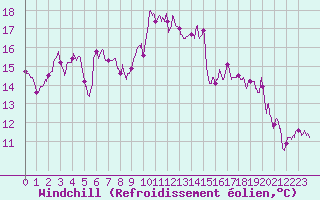 Courbe du refroidissement olien pour Le Castellet (83)