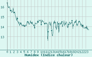 Courbe de l'humidex pour Boulogne (62)