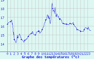 Courbe de tempratures pour Cap Sagro (2B)