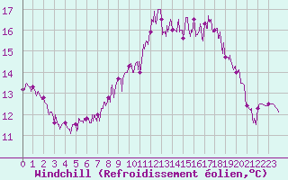 Courbe du refroidissement olien pour La Rochelle - Aerodrome (17)