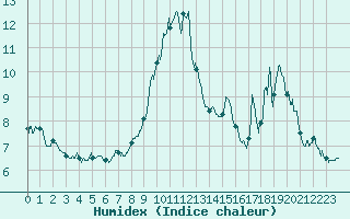 Courbe de l'humidex pour Ascros (06)