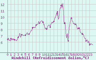 Courbe du refroidissement olien pour Angers-Beaucouz (49)