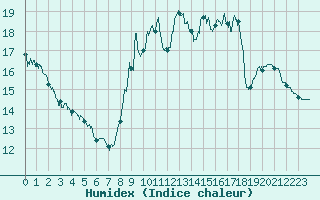 Courbe de l'humidex pour Felletin (23)