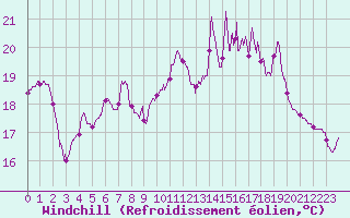 Courbe du refroidissement olien pour Ile Rousse (2B)