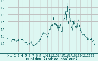 Courbe de l'humidex pour Quimper (29)
