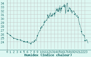 Courbe de l'humidex pour Muret (31)