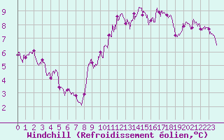 Courbe du refroidissement olien pour Saint-Brieuc (22)