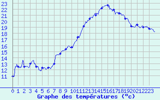 Courbe de tempratures pour Mont-Aigoual (30)