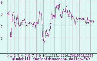 Courbe du refroidissement olien pour Cap de la Hve (76)