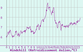 Courbe du refroidissement olien pour Poitiers (86)