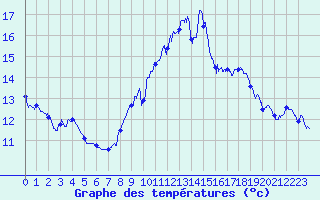 Courbe de tempratures pour Leucate (11)