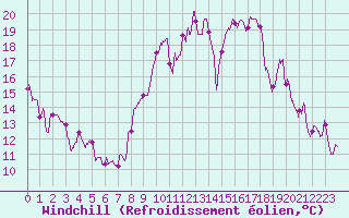 Courbe du refroidissement olien pour Clermont-Ferrand (63)