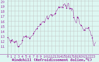 Courbe du refroidissement olien pour Cap Pertusato (2A)