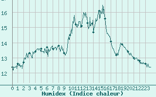 Courbe de l'humidex pour Figari (2A)