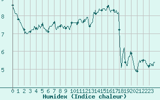 Courbe de l'humidex pour Sens (89)