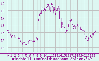 Courbe du refroidissement olien pour Cap Sagro (2B)