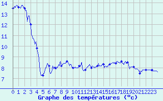 Courbe de tempratures pour Ancy (69)