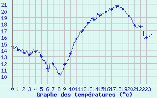 Courbe de tempratures pour Le Havre - Octeville (76)