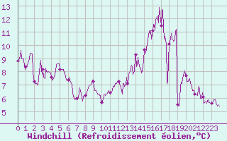 Courbe du refroidissement olien pour Saint-Dizier (52)