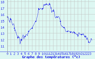 Courbe de tempratures pour Slestat (67)