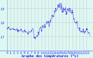 Courbe de tempratures pour Cap Gris-Nez (62)