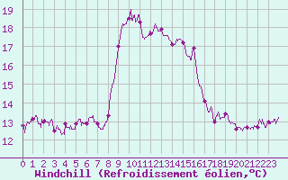Courbe du refroidissement olien pour Cap Corse (2B)