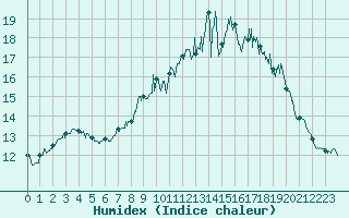 Courbe de l'humidex pour Cherbourg (50)