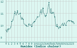 Courbe de l'humidex pour Rouen (76)