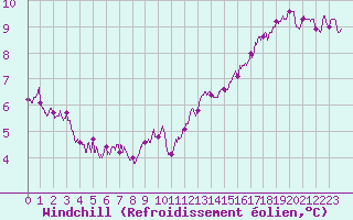 Courbe du refroidissement olien pour Roissy (95)