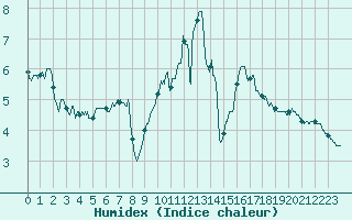 Courbe de l'humidex pour Beauvais (60)