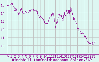 Courbe du refroidissement olien pour Ploumanac