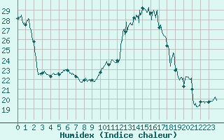Courbe de l'humidex pour Lons-le-Saunier (39)