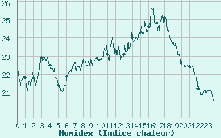 Courbe de l'humidex pour Bourges (18)